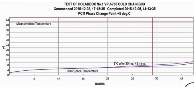 Коробка холодовой цепи изоляции ВИП с элементом ПКМ для различных диапазонов температур