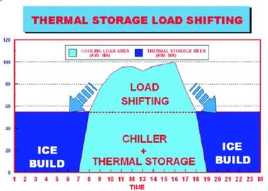 Energy Storage System Organic Phase Change Materials Of Central Air Conditioner